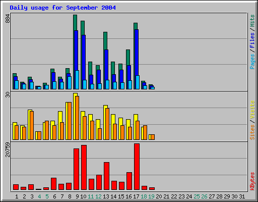 Daily usage for September 2004