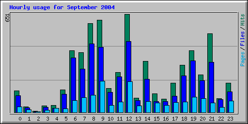 Hourly usage for September 2004